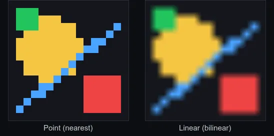 The same 16×16 texture magnified: Nearest keeps hard pixel edges, Linear blends them into a smooth gradient