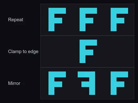 How each wrap mode samples UVs outside 0–1: Repeat tiles the texture, Clamp to edge extends the border pixel, Mirror flips every other tile